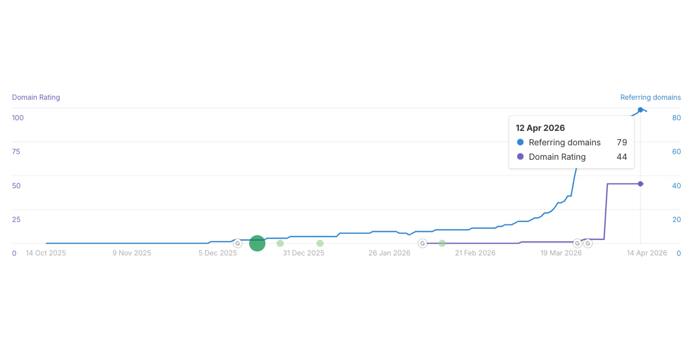 Ahrefs domain rating chart for verifiedremediation.com showing growth from DR 0 in February 2026 to DR 44 in April 2026